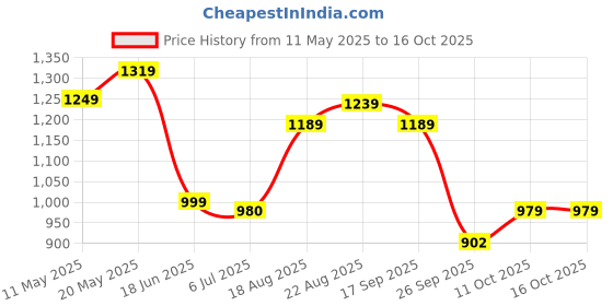 tatacliq.com Campus Men's DRAFT Navy Walking Shoes campus Price History Graph from 11 May 2025 to 16 Oct 2025
