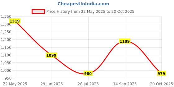 tatacliq.com Campus Men's DRAFT Navy Walking Shoes campus Price History Graph from 22 May 2025 to 20 Oct 2025
