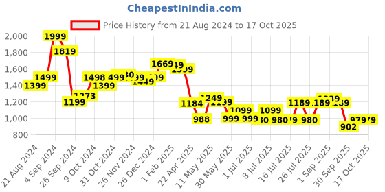 tatacliq.com Campus Men's DRAFT Olive Walking Shoes campus Price History Graph from 21 Aug 2024 to 16 Oct 2025