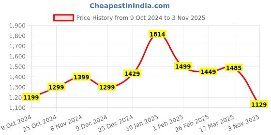 tatacliq.com Campus Men's Dragon Black Running Shoes campus Price History Graph from 9 Oct 2024 to 3 Nov 2025