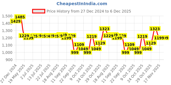 tatacliq.com Campus Men's Dragon Black Running Shoes campus Price History Graph from 27 Dec 2024 to 6 Dec 2025