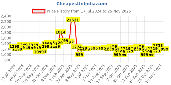 tatacliq.com Campus Men's Dragon Peacoat Running Shoes campus Price History Graph from 17 Jul 2024 to 24 Nov 2025