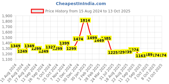 tatacliq.com Campus Men's Dragon White Running Shoes campus Price History Graph from 15 Aug 2024 to 12 Oct 2025