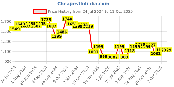 tatacliq.com Campus Men's Dreamplex Black Running Shoes campus Price History Graph from 24 Jul 2024 to 11 Oct 2025