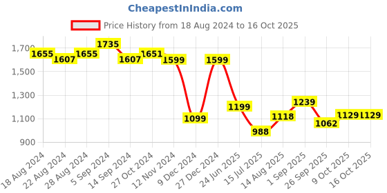 tatacliq.com Campus Men's Dreamplex Black Running Shoes campus Price History Graph from 18 Aug 2024 to 16 Oct 2025