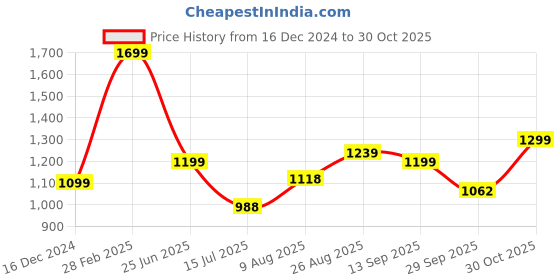 tatacliq.com Campus Men's Dreamplex Black Running Shoes campus Price History Graph from 16 Dec 2024 to 30 Oct 2025