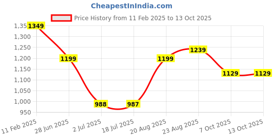 tatacliq.com Campus Men's Dreamplex Black Running Shoes campus Price History Graph from 11 Feb 2025 to 13 Oct 2025