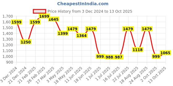 tatacliq.com Campus Men's Dreamplex Blue Running Shoes campus Price History Graph from 3 Dec 2024 to 13 Oct 2025