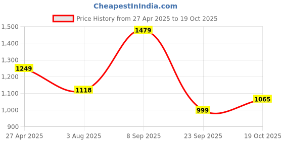 tatacliq.com Campus Men's Dreamplex Blue Running Shoes campus Price History Graph from 27 Apr 2025 to 19 Oct 2025