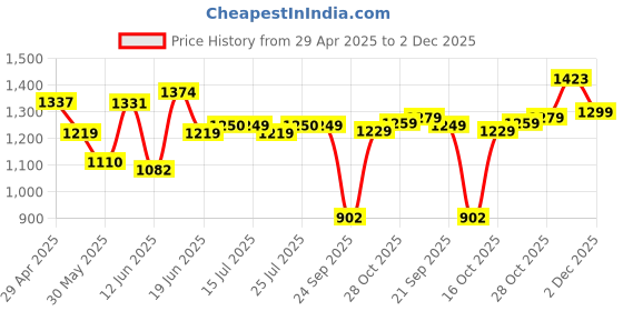 tatacliq.com Campus Men's DUKE White Running Shoes campus Price History Graph from 29 Apr 2025 to 14 Nov 2025