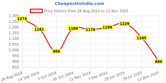 tatacliq.com Campus Men's Dunk Black Running Shoes campus Price History Graph from 28 Aug 2024 to 12 Nov 2025