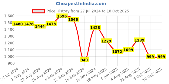 tatacliq.com Campus Men's DUNK Grey Running Shoes campus Price History Graph from 27 Jul 2024 to 18 Oct 2025