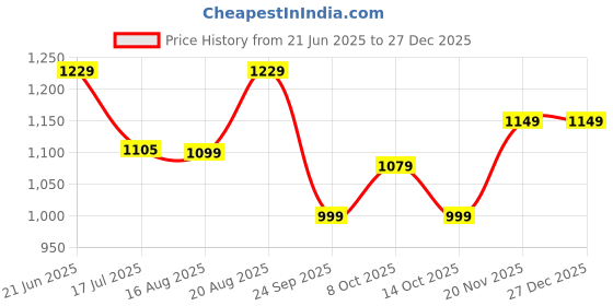 tatacliq.com Campus Men's DUNK White Running Shoes campus Price History Graph from 21 Jun 2025 to 26 Dec 2025
