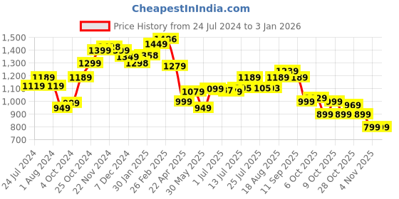 tatacliq.com Campus Men's DUSK Blue Running Shoes campus Price History Graph from 24 Jul 2024 to 29 Dec 2025