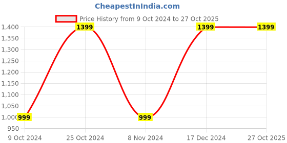 tatacliq.com Campus Men's Eggshell Casual Sneakers campus Price History Graph from 9 Oct 2024 to 27 Oct 2025