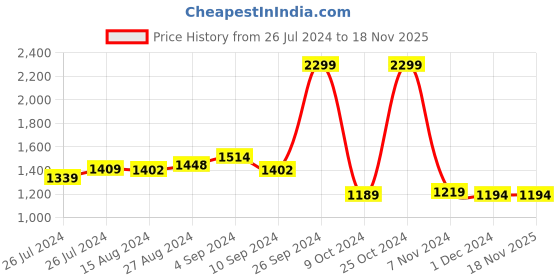 tatacliq.com Campus Men's Electro Blue Running Shoes campus Price History Graph from 26 Jul 2024 to 17 Nov 2025