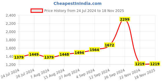 tatacliq.com Campus Men's Electro Navy Running Shoes campus Price History Graph from 24 Jul 2024 to 17 Nov 2025