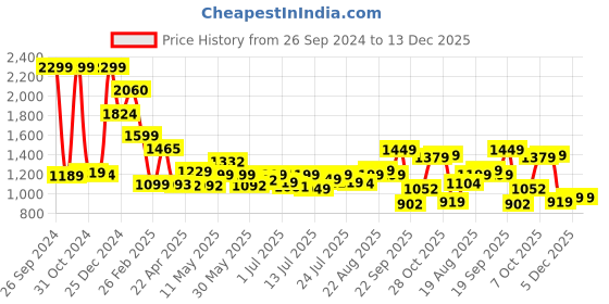 tatacliq.com Campus Men's ELECTRO Off White Running Shoes campus Price History Graph from 26 Sep 2024 to 3 Dec 2025