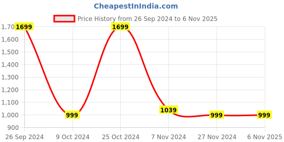 tatacliq.com Campus Men's ELEMen'sTO Black Running Shoes campus Price History Graph from 26 Sep 2024 to 6 Nov 2025