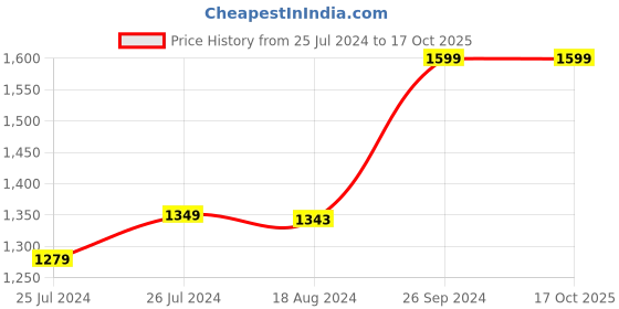 tatacliq.com Campus Men's ELEMen'sTO Grey Running Shoes campus Price History Graph from 25 Jul 2024 to 16 Oct 2025