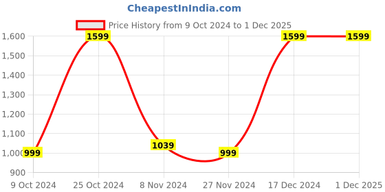 tatacliq.com Campus Men's ELEMENTO Blue Running Shoes campus Price History Graph from 9 Oct 2024 to 1 Dec 2025