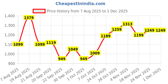 tatacliq.com Campus Men's EMERGE Beige Walking Shoes campus Price History Graph from 7 Aug 2025 to 30 Nov 2025
