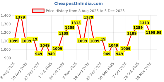 tatacliq.com Campus Men's EMERGE Light Grey Walking Shoes campus Price History Graph from 8 Aug 2025 to 5 Dec 2025