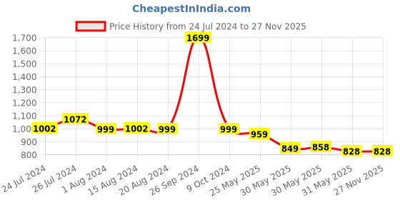 tatacliq.com Campus Men's Eos Red & Grey Running Shoes campus Price History Graph from 24 Jul 2024 to 27 Nov 2025