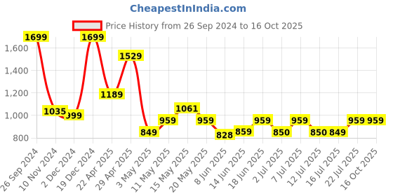 tatacliq.com Campus Men's Eos Red & Grey Running Shoes campus Price History Graph from 26 Sep 2024 to 15 Oct 2025