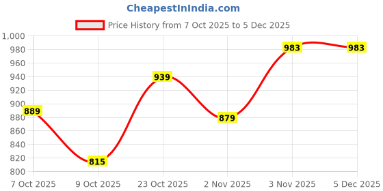 tatacliq.com Campus Men's Europa Black Running Shoes campus Price History Graph from 7 Oct 2025 to 5 Dec 2025