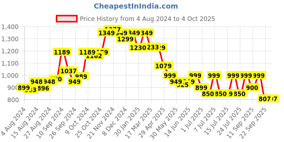 tatacliq.com Campus Men's Europa Grey Running Shoes campus Price History Graph from 4 Aug 2024 to 4 Oct 2025