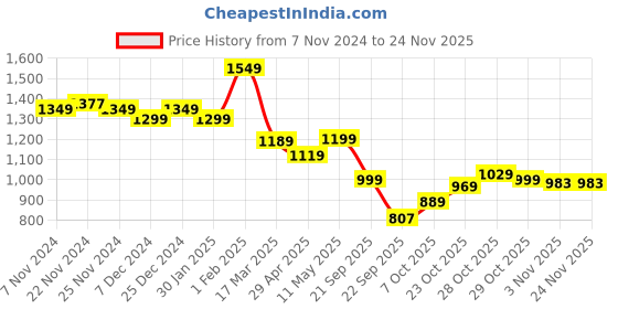 tatacliq.com Campus Men's Europa Grey Running Shoes campus Price History Graph from 7 Nov 2024 to 23 Nov 2025