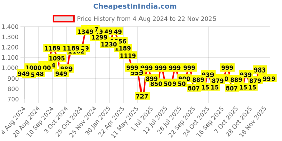 tatacliq.com Campus Men's Europa Navy Running Shoes campus Price History Graph from 4 Aug 2024 to 22 Nov 2025