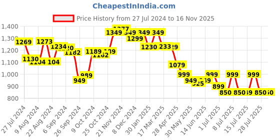 tatacliq.com Campus Men's Europa Navy Running Shoes campus Price History Graph from 27 Jul 2024 to 16 Nov 2025