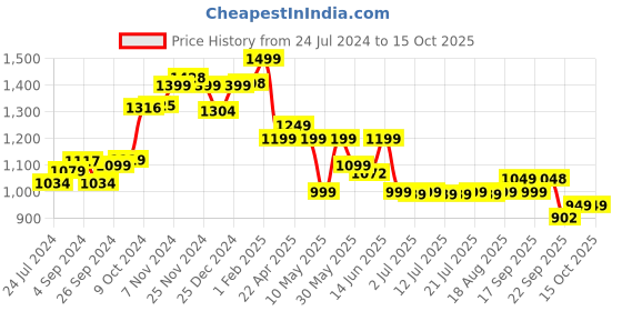 tatacliq.com Campus Men's Everest Grey Running Shoes campus Price History Graph from 24 Jul 2024 to 15 Oct 2025