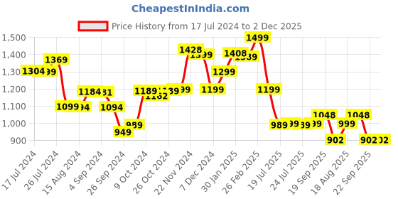tatacliq.com Campus Men's Everest Grey Running Shoes campus Price History Graph from 17 Jul 2024 to 2 Dec 2025
