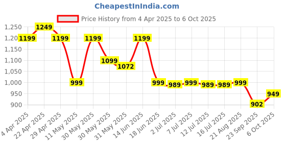 tatacliq.com Campus Men's Everest Grey Running Shoes campus Price History Graph from 4 Apr 2025 to 6 Oct 2025
