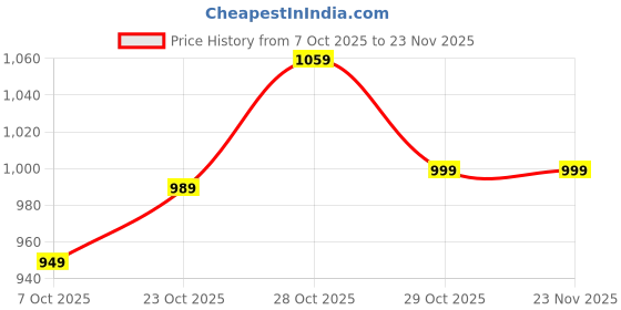 tatacliq.com Campus Men's Everest Grey Running Shoes campus Price History Graph from 7 Oct 2025 to 22 Nov 2025