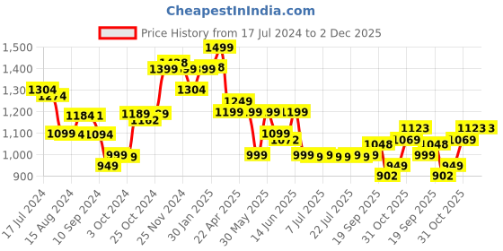 tatacliq.com Campus Men's Everest Navy Running Shoes campus Price History Graph from 17 Jul 2024 to 2 Dec 2025