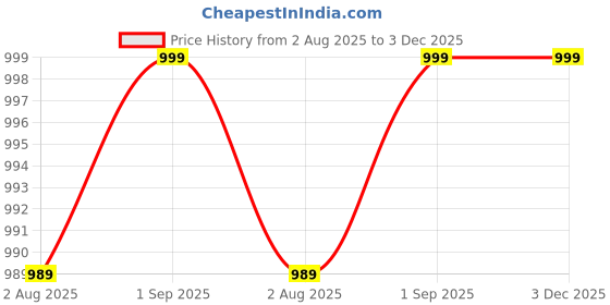 tatacliq.com Campus Men's Everest Navy Running Shoes campus Price History Graph from 2 Aug 2025 to 2 Dec 2025