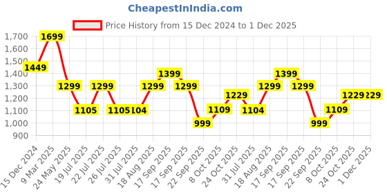 tatacliq.com Campus Men's Evok Grey Running Shoes campus Price History Graph from 15 Dec 2024 to 1 Dec 2025