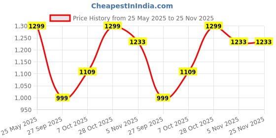 tatacliq.com Campus Men's Evok Grey Running Shoes campus Price History Graph from 25 May 2025 to 24 Nov 2025