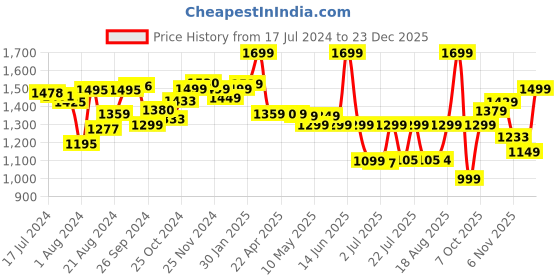 tatacliq.com Campus Men's Evok White Running Shoes campus Price History Graph from 17 Jul 2024 to 23 Dec 2025