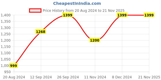 tatacliq.com Campus Men's FACTOR White Running Shoes campus Price History Graph from 20 Aug 2024 to 20 Nov 2025