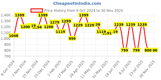 tatacliq.com Campus Men's FACTOR White Running Shoes campus Price History Graph from 9 Oct 2024 to 30 Nov 2025