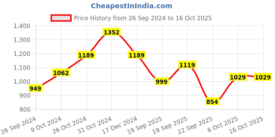 tatacliq.com Campus Men's FANSHOE-2 Black Running Shoes campus Price History Graph from 26 Sep 2024 to 15 Oct 2025
