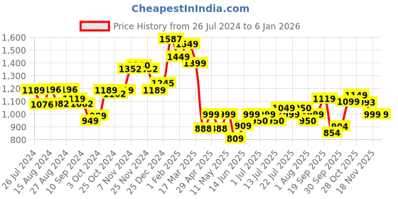 tatacliq.com Campus Men's FANSHOE-2 Blue Running Shoes campus Price History Graph from 26 Jul 2024 to 4 Jan 2026