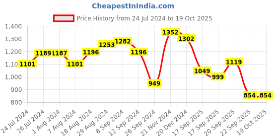 tatacliq.com Campus Men's FANSHOE-2 Navy Running Shoes campus Price History Graph from 24 Jul 2024 to 18 Oct 2025