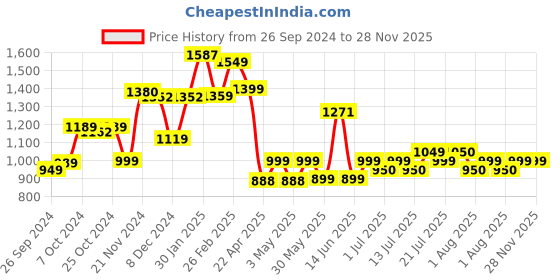 tatacliq.com Campus Men's FANSHOE-2 Orange Running Shoes campus Price History Graph from 26 Sep 2024 to 28 Nov 2025