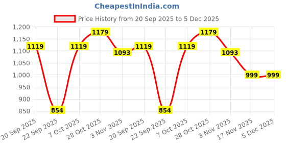 tatacliq.com Campus Men's FANSHOE-2 Orange Running Shoes campus Price History Graph from 20 Sep 2025 to 5 Dec 2025